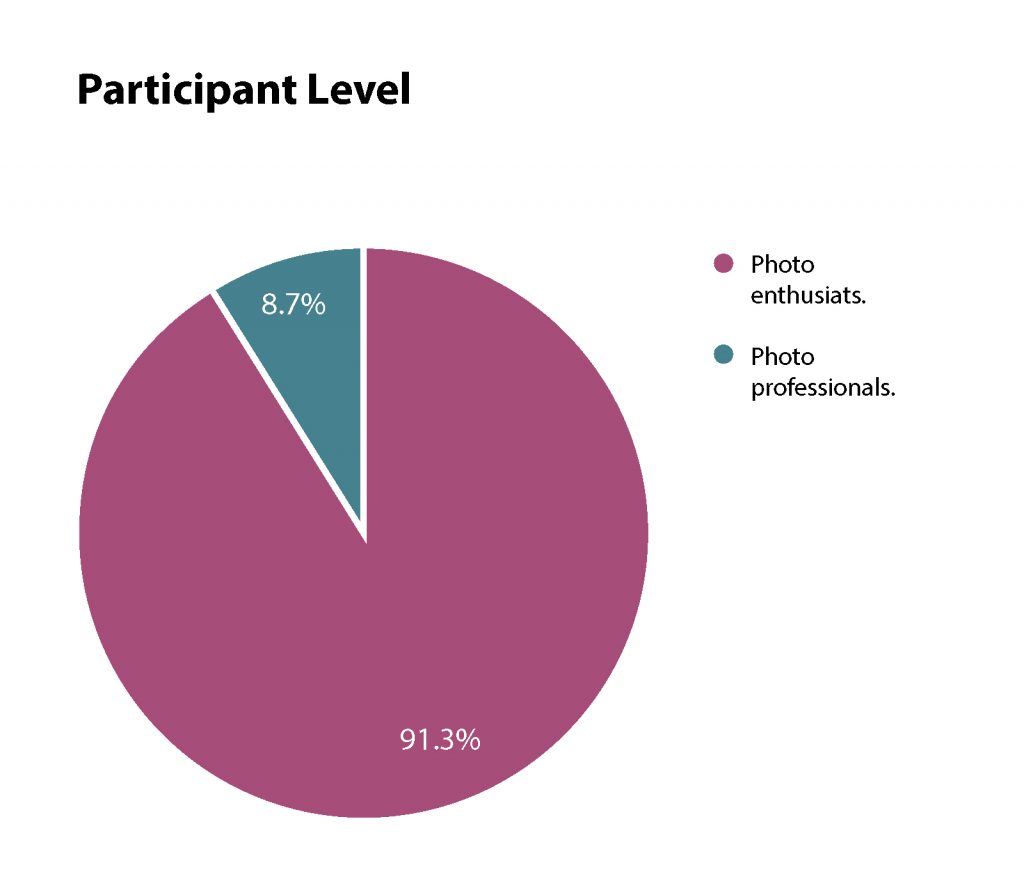 Participant levels